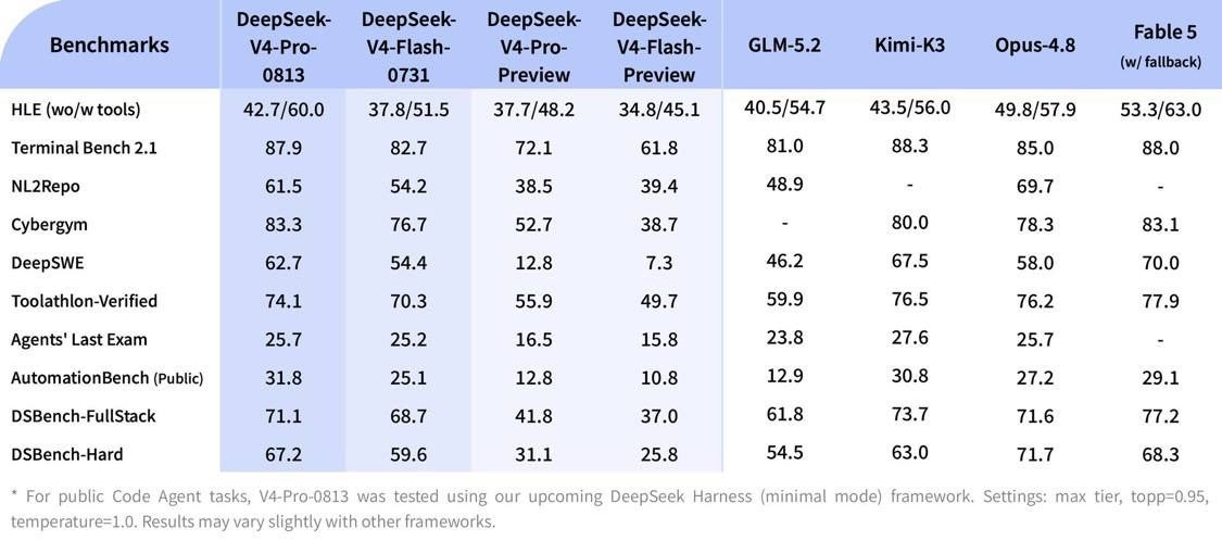 DeepSeek официально выпустили V4-Pro — и она приближается по мощи…