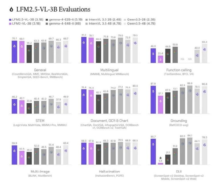 LFM2.5-VL-3B Очередная компактная модель от Liquid AI Мультимодальная зрительно-языковая, работает…