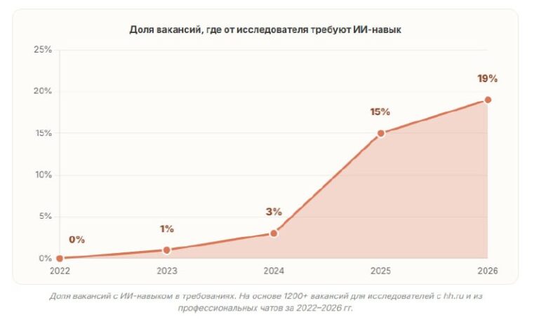 Доля вакансий исследователей с требованием навыка работы с ИИ в…