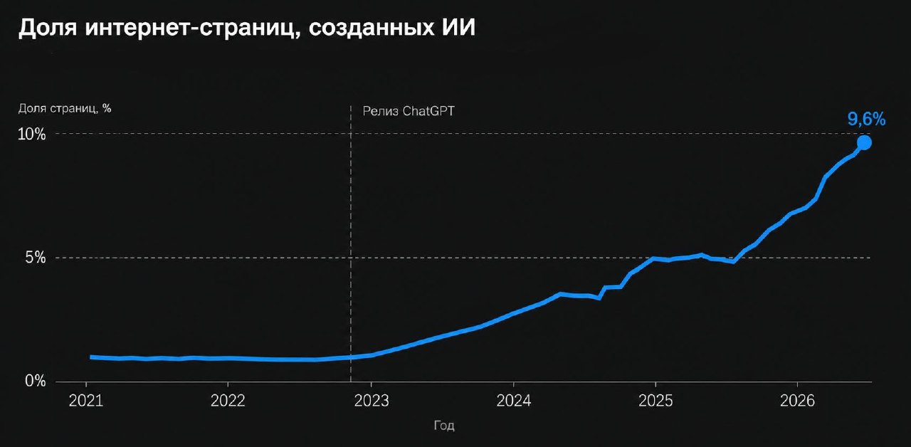 30% нового интернета уже написана или отредактирована нейросетью. Исследователи проверили…