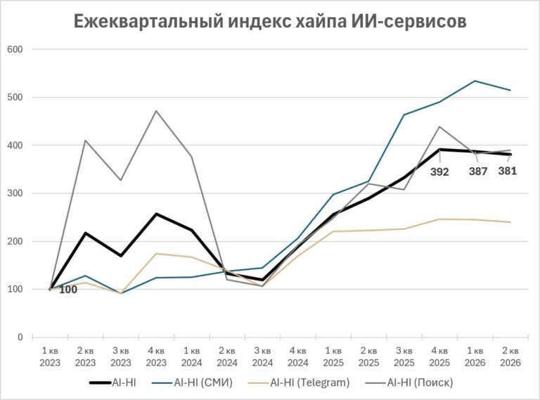 ИИ вышел на плато хайпа? Индекс ИИ-хайпа снижается второй квартал…