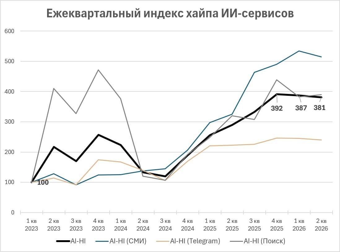 ИИ вышел на плато хайпа? Индекс ИИ-хайпа снижается второй квартал…