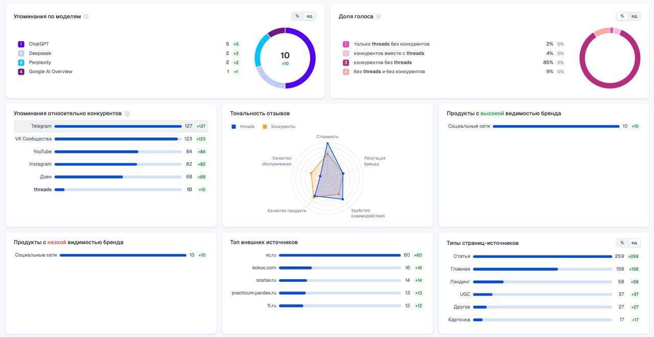 Нашёл полезный сервис, который прокачивает GEO (Generative Engine Optimization) —…