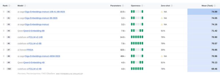 Сбер выпустил новое поколение эмбеддинг-моделей GigaEmbeddings — они помогают быстро…