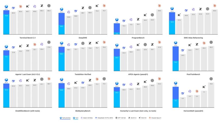 🔥Китайский моделепад продолжается: Tencent выпустила открытую модель Hy4 Preview -…