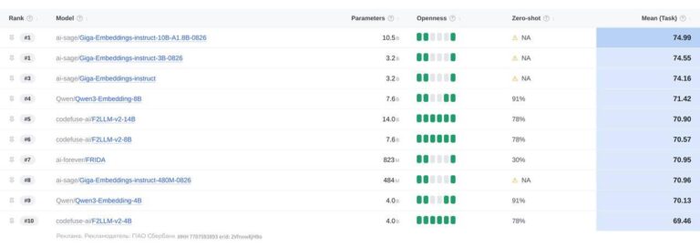 Сбер обновил GigaEmbeddings для поиска по смыслу Сбер открыл доступ…