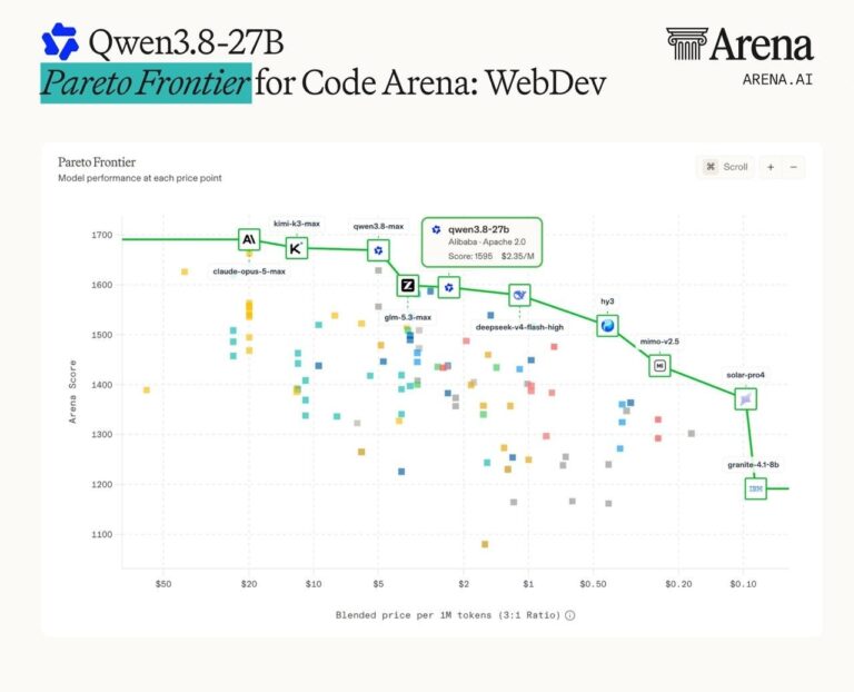 Локальные AI-модели становятся пугающе сильными Qwen3.8-27B попала в топ-10 рейтинга…