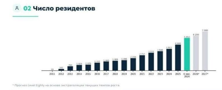«Сколково»: хочется и колется В ИЦ «Сколково» уже 5852 резидента с почти…