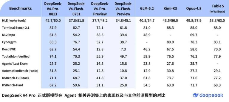DeepSeek V4 Pro показывает примерно уровень Opus/Fable, но генерация ответа…