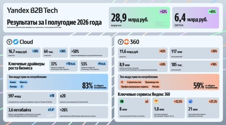 ☁️ Yandex Cloud отчитался за первое полугодие: выручка +30% Ознакомились…