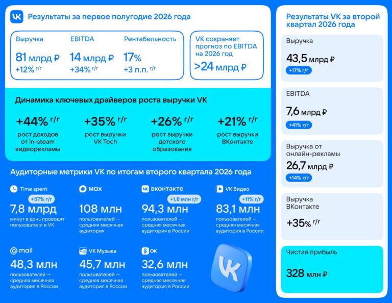 VK вышел в плюс Выручка VK во втором квартале 2026…