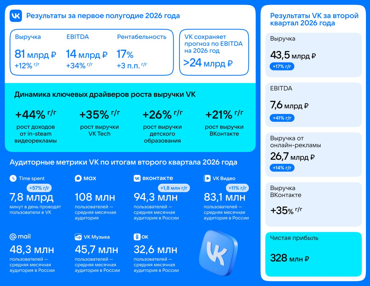 VK вышел в плюс Выручка VK во втором квартале 2026…