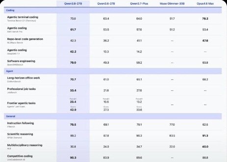 Китайская Qwen3.8-27B ворвалась в топы и приблизилась по силе к…