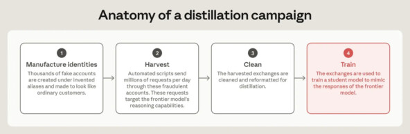 Anthropic заявила, что китайские DeepSeek и Moonshot AI перенаправляли некоторые запросы пользователей к моделям Claude и выдавали их ответы за свои