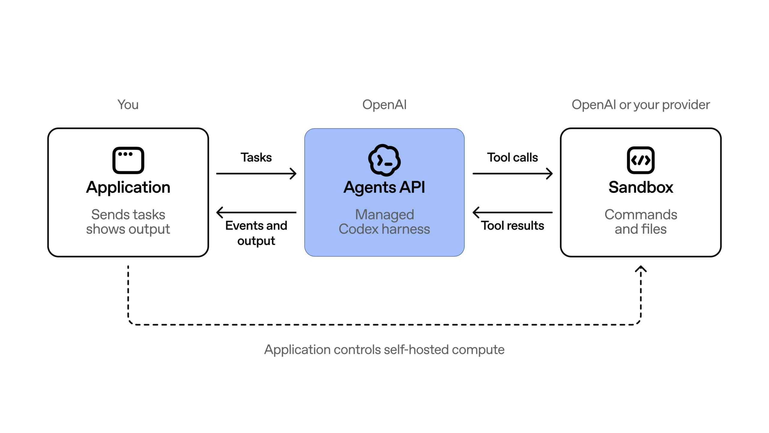 Представляем API агентов | OpenAI