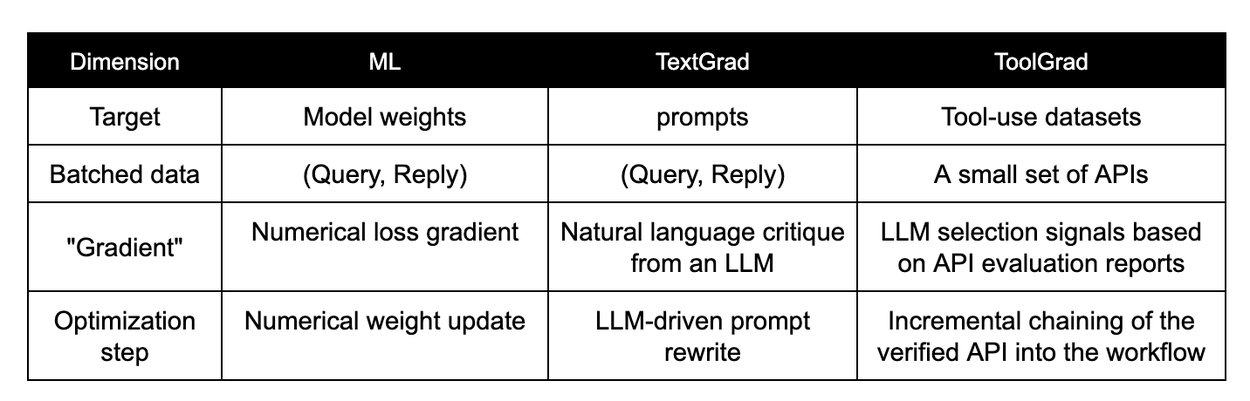 В таблице приведено сравнение компонентов оптимизации Machine Learning, TextGrad и ToolGrad по четырем ключевым параметрам.