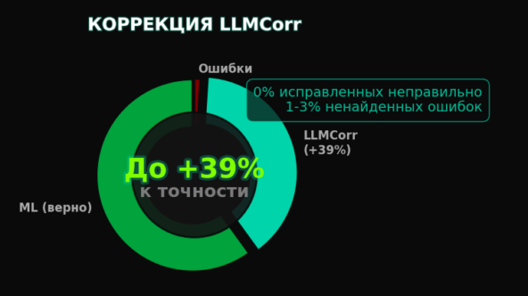Пост-фактум корректировка ошибок ML с помощью Больших Языковых Моделей