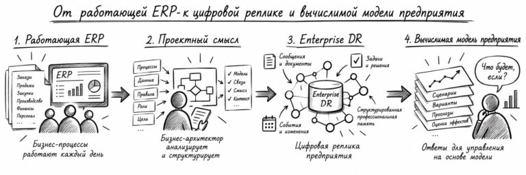 ERP внедрили. Что дальше?