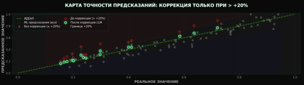 Пост-фактум корректировка ошибок ML с помощью Больших Языковых Моделей
