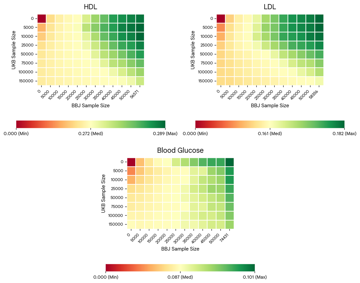 Три тепловые карты, демонстрирующие точность прогнозирования уникальных генетических признаков при различных размерах выборок UKB и BBJ.