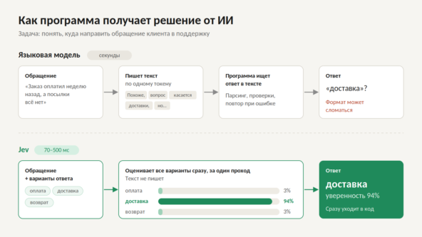Модели перестают писать текст. Разбираем Jev и новый тренд в ИИ