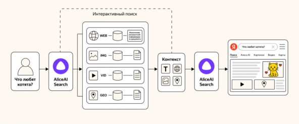«Яндекс» выложил в открытый доступ языковую модель, которая лежит в основе быстрых ИИ-ответов в «Поиске»
