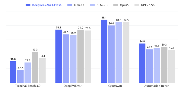 DeepSeek-V4.1-Flash дебютирует с кэшированной скоростью ввода данных в непиковое время в размере 0,003 доллара США за 1 миллион долларов, а его результаты в тестах превосходят GPT-5.6 Sol и Claude Opus 5. 2 Сравнение результатов тестов DeepSeek-V4.1-Flash