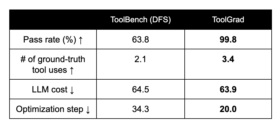 В таблице показано, что ToolGrad превосходит ToolBench, достигая 99,8-процентного показателя успешности при меньшем количестве этапов оптимизации.