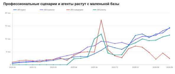 Рисунок 3. Динамика ведущих фраз с сентября 2024-го. В медицинском ряду заметен учебный пик, а агентный запрос появляется только летом 2025-го.
