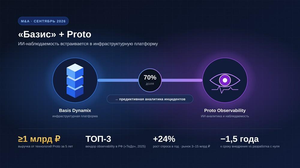 «Базис» покупает Proto. Искусственный интеллект теперь предскажет сбой в инфраструктуре раньше, чем он случится
