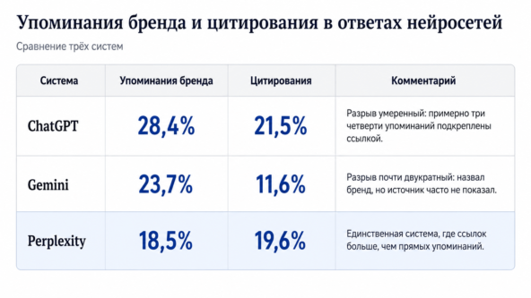 Бренд называют в каждом четвёртом AI-ответе, а ссылку на него дают только в 18% 2 Бренд называют в каждом четвёртом AI-ответе, а ссылку на него дают только в 18%