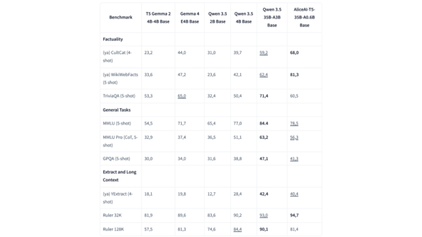 По <a href="https://api.vc.ru/v2.8/redirect?to=https%3A%2F%2Fhabr.com%2Fru%2Fcompanies%2Fyandex%2Farticles%2F1080654%2F&amp;postId=3133346" rel="nofollow noreferrer noopener" target="_blank">словам </a>компании, в некоторых внутренних тестах на фактологичность, извлечение информации с сайтов и работу с контекстом Alice AI‑T5-35B‑A0.6B Base обходит Qwen 3.5 35B‑A3 Base от Alibaba и Gemma 4 E4B Base от Google. Скриншот vc.ru