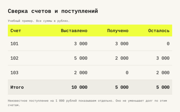 Учебный пример сверки счетов и платежей