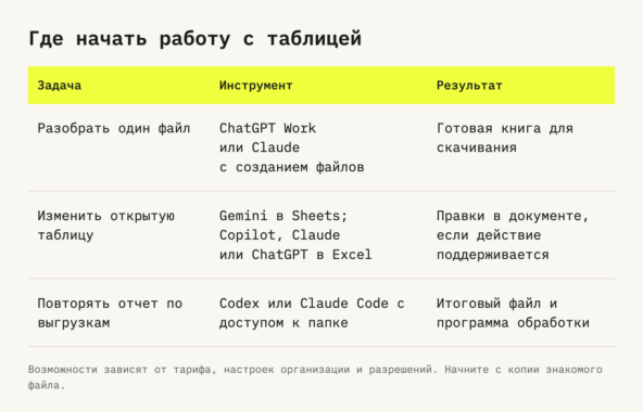 Три способа работать с таблицами при помощи ИИ