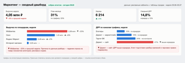 Реконструкция дашборда: структура реальная, цифры изменены