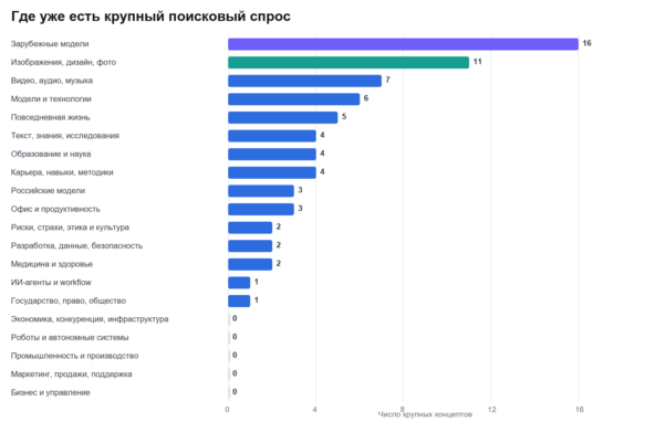 Миллион запросов за бесплатный ИИ