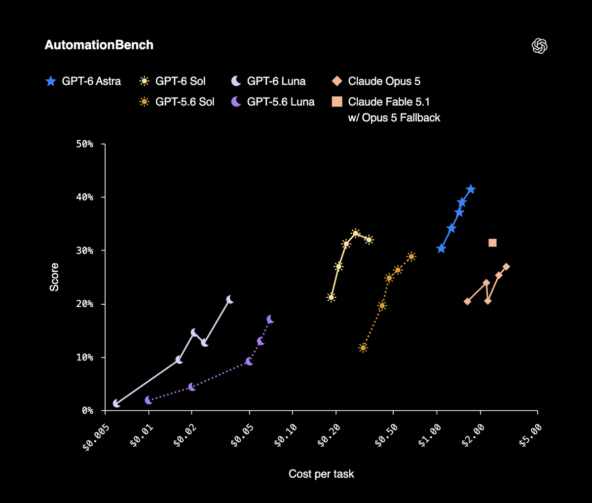 OpenAI представила GPT-6 Sol и GPT-6 Luna