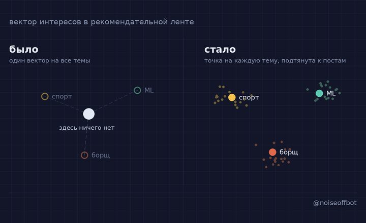 «Спорт, борщ, крипта»: как мы проверяли, работают ли интересы в рекомендательной системе