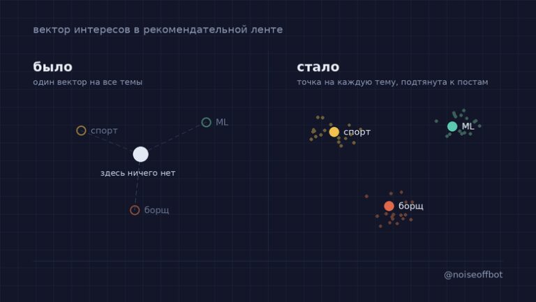 «Спорт, борщ, крипта»: как мы проверяли, работают ли интересы в рекомендательной системе