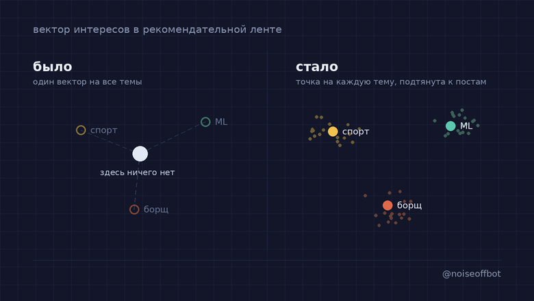 «Спорт, борщ, крипта»: как мы проверяли, работают ли интересы в рекомендательной системе