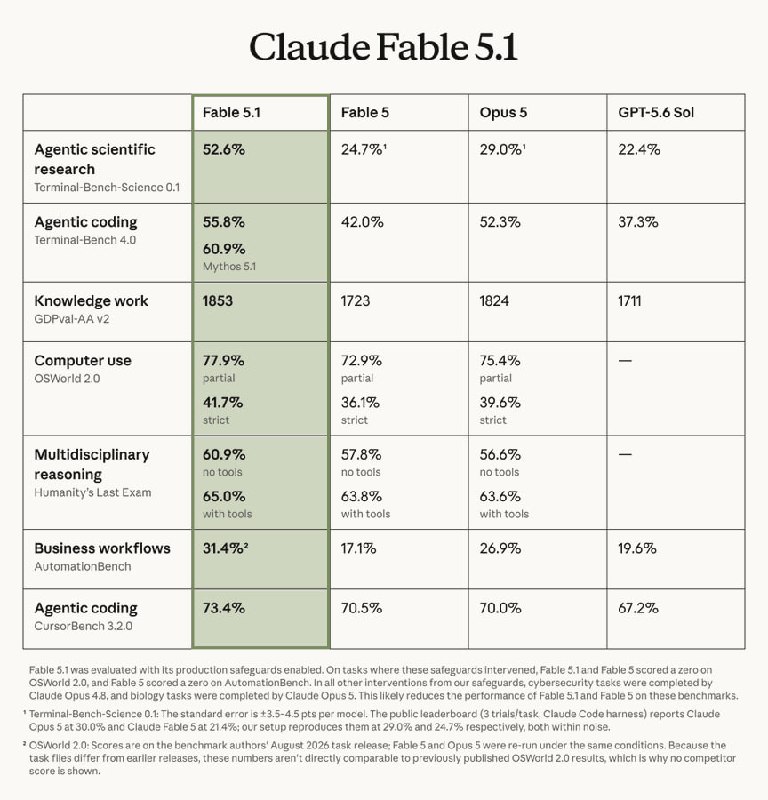 Anthropic релизнули Claude Fable 5.1 и Mythos 5.1. Fable заметно…