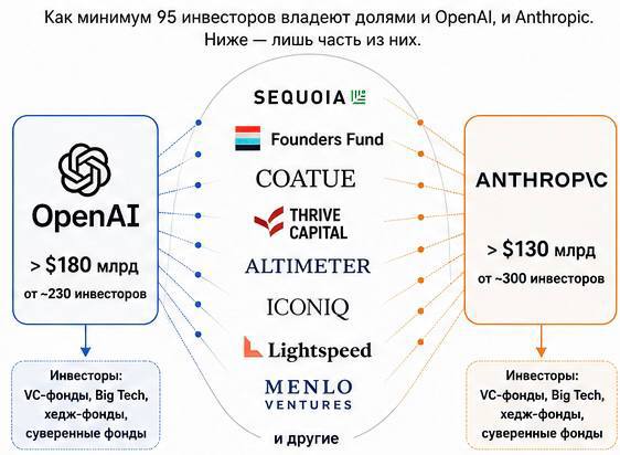 OpenAI и Anthropic собрали весь венчур Кремниевой долины OpenAI и…