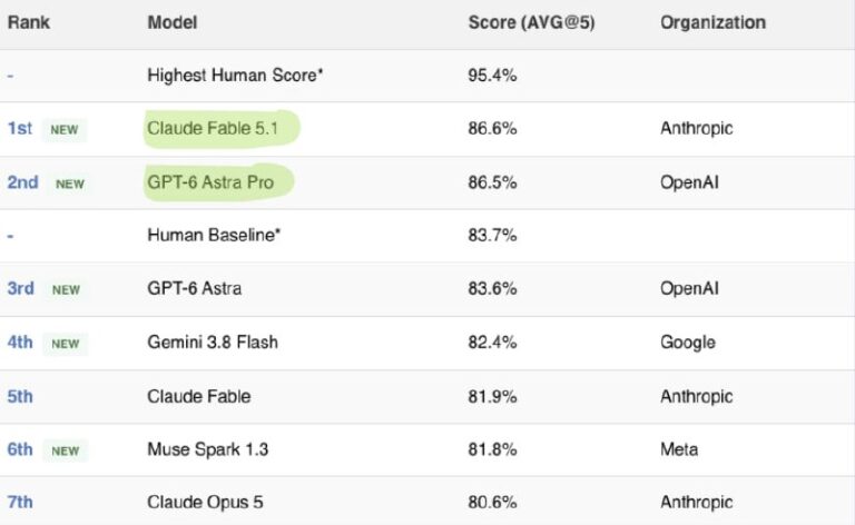 Astra и Fable 5.1 обошли средний результат людей на SimpleBench…