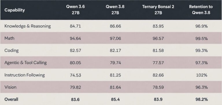 PrismML выкатила Ternary Bonsai 2 27B, модель уровня Qwen3.8 27B,…