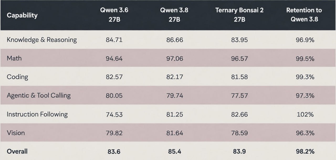 PrismML выкатила Ternary Bonsai 2 27B, модель уровня Qwen3.8 27B,…