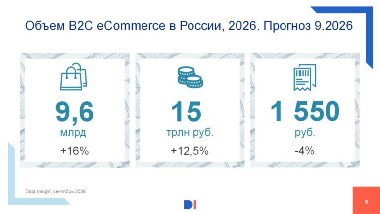 Партнер Data Insight Федор Вирин пересмотрел прогноз по российскому eCommerce…