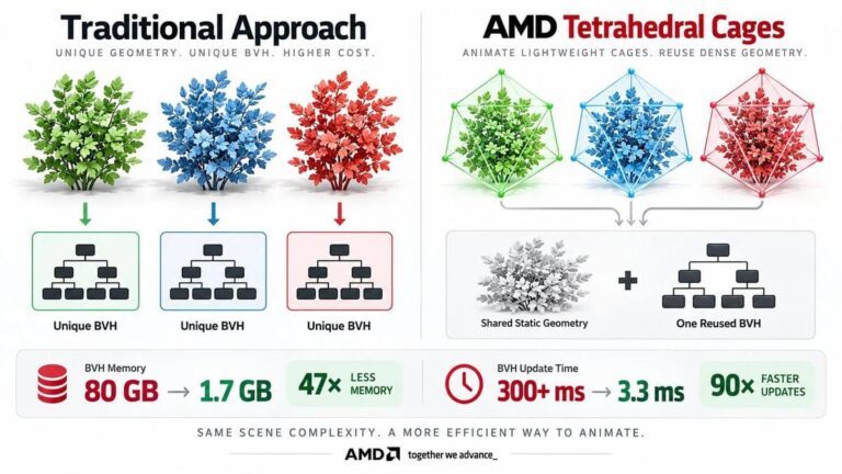 ⭐️AMD показала технологию, которая снижает расход видеопамяти в 47 раз…