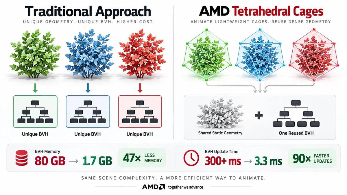 ⭐️AMD показала технологию, которая снижает расход видеопамяти в 47 раз…