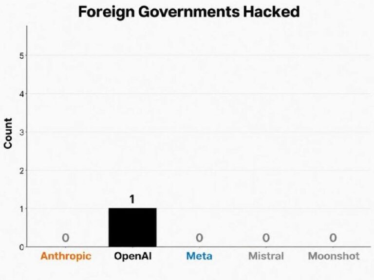 ИИ от OpenAI взломал сайт правительства Австралии после того, как…