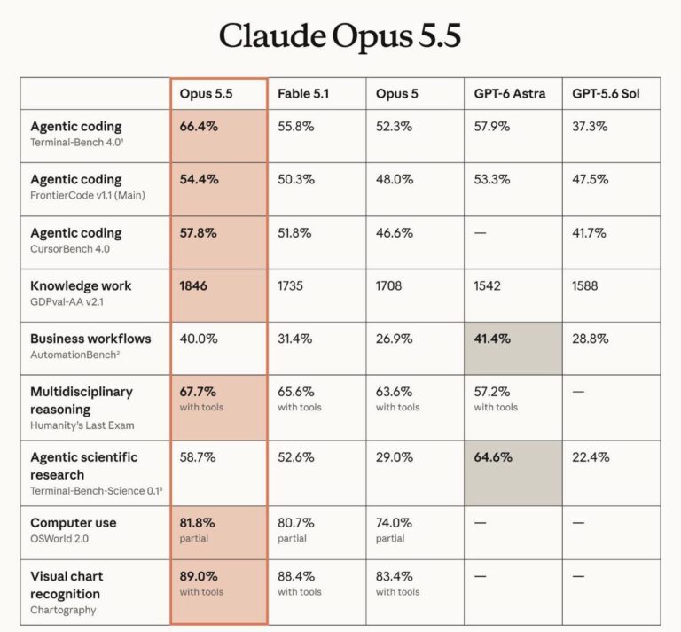 Claude Opus 5.5 вышла — и сразу забрала лидерство у…